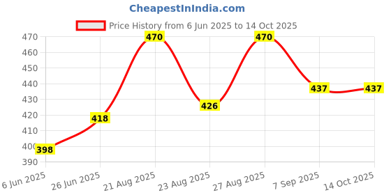 flipkart.com magnusdeal Machine without Ribbons Cotton Candy Maker magnusdeal Price History Graph from 6 Jun 2025 to 14 Oct 2025