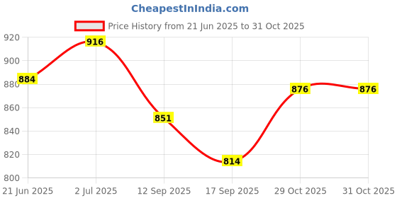 flipkart.com magnusdeal Wine Glass Holder Bamboo Tabletop Wine Glass Drying Racks Wooden Glass Holder magnusdeal Price History Graph from 21 Jun 2025 to 31 Oct 2025