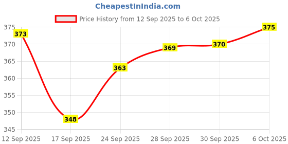 flipkart.com magonic Flashlight rechargeable Pocket Lighter magonic Price History Graph from 12 Sep 2025 to 6 Oct 2025