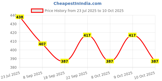 flipkart.com sarasi Magpad Board, Erasable Doodle, Play Imagination, Infinite joy sarasi Price History Graph from 23 Jul 2025 to 10 Oct 2025