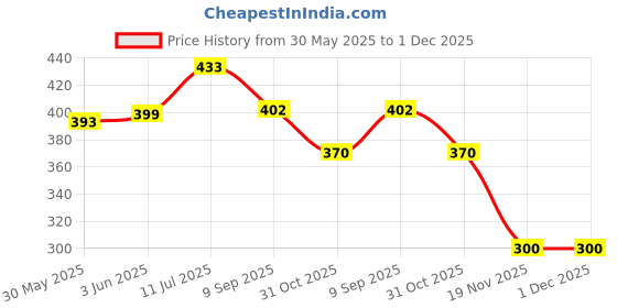 flipkart.com jublyn MagPad Magnetic Drawing Board for Kids and Toddlers with Magnet Stylus Pen jublyn Price History Graph from 30 May 2025 to 30 Nov 2025