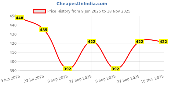 flipkart.com banqlyn MagPad Magnetic Drawing Board for Kids and Toddlers with Magnet Stylus Pen banqlyn Price History Graph from 9 Jun 2025 to 17 Nov 2025