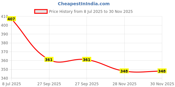 flipkart.com house of common MagPad Play Magnetic Drawing Board - Erasable Doodle Writing Pad for Kids|40 house of common Price History Graph from 8 Jul 2025 to 30 Nov 2025