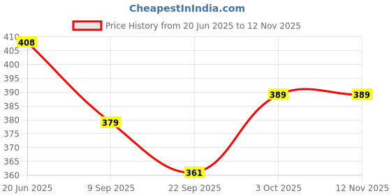 flipkart.com house of common MagPad Play Magnetic Drawing Board - Erasable Doodle Writing Pad for Kids|45 house of common Price History Graph from 20 Jun 2025 to 11 Nov 2025
