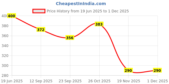 flipkart.com house of common MagPad Play Magnetic Drawing Board - Erasable Doodle Writing Pad for Kids|46 house of common Price History Graph from 19 Jun 2025 to 30 Nov 2025