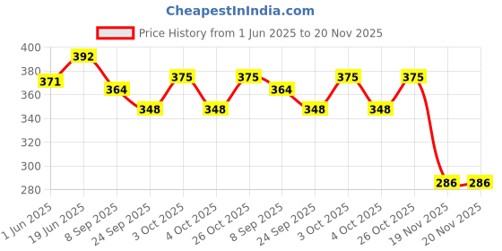 flipkart.com house of common MagPad Play Magnetic Drawing Board - Erasable Doodle Writing Pad for Kids|60 house of common Price History Graph from 1 Jun 2025 to 20 Nov 2025