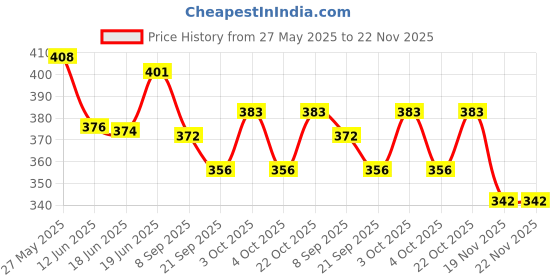 flipkart.com house of common MagPad Play Magnetic Drawing Board - Erasable Doodle Writing Pad for Kids|86 house of common Price History Graph from 27 May 2025 to 22 Nov 2025