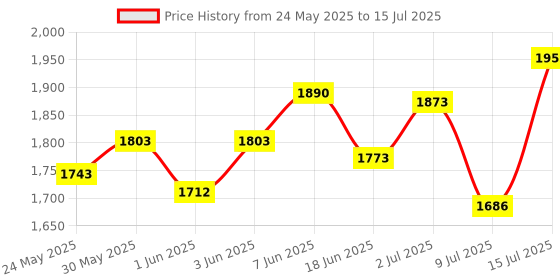 flipkart.com kipa gaming MagPlay 60pcs Magnetic Building Tiles & Blocks - Open-Ended Creative Toys kipa gaming Price History Graph from 24 May 2025 to 15 Jul 2025