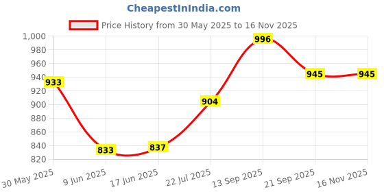 flipkart.com mags way Utensil Kitchen Rack Kitchen Dish Rack/Kitchen Utensils Rack Modern Kitchen Storage Rack Kitchen Organizer Utensils Rack with Plate & Cutlery Stand Steel mags way Price History Graph from 30 May 2025 to 16 Nov 2025