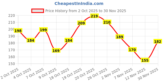flipkart.com magsafe Back Cover for SAMSUNG Galaxy A17 5G, Compatible with MagSafe, Magnetic wireless charge, Shockproof (PC & TPU) magsafe Price History Graph from 2 Oct 2025 to 30 Nov 2025