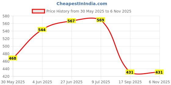 flipkart.com magsol Rat Repellent Engine Cleaner magsol Price History Graph from 30 May 2025 to 6 Nov 2025