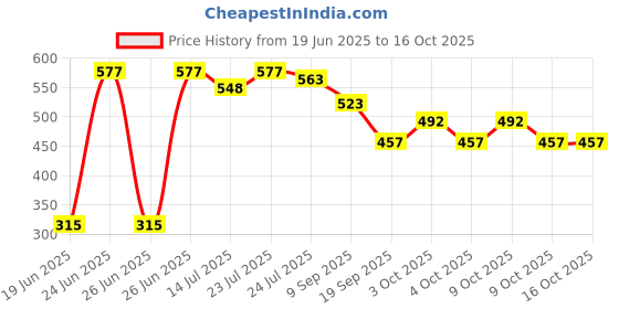 flipkart.com magsports 2in1 Play Board 9 cm Chess Board magsports Price History Graph from 19 Jun 2025 to 16 Oct 2025