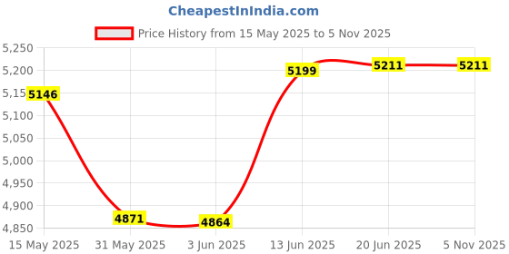 flipkart.com healthemate MagWheel ASTM Standard Qualify Manual Wheelchair healthemate Price History Graph from 15 May 2025 to 5 Nov 2025