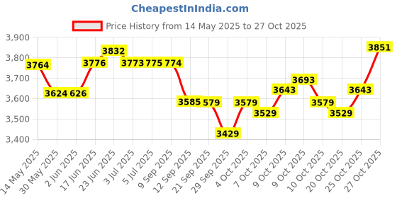 flipkart.com healthemate Magwheel Foldable with SEAT and Leg Belt Manual Wheelchair healthemate Price History Graph from 14 May 2025 to 27 Oct 2025