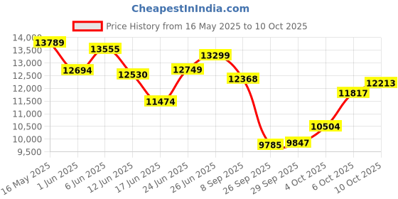 flipkart.com appgrow MAGWHEEL folding 26 T (inch) Folding Bikes/Folding Cycle appgrow Price History Graph from 16 May 2025 to 6 Oct 2025