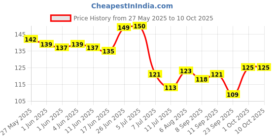 flipkart.com maha creation green tea stainer Strainer maha creation Price History Graph from 27 May 2025 to 9 Oct 2025