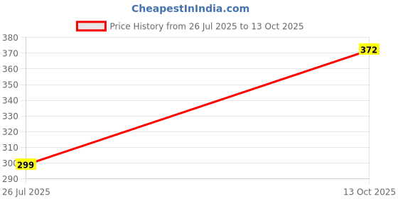 flipkart.com maha Glister Multi-Action Toothpaste | Cavity Protection & Fresh Breath Toothpaste maha Price History Graph from 26 Jul 2025 to 13 Oct 2025