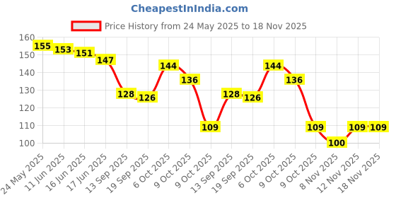 flipkart.com prriti Maha Mrityunjaya Mantra Om Pendant Silver Alloy Pendant prriti Price History Graph from 24 May 2025 to 18 Nov 2025