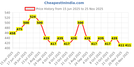 flipkart.com adi k.c.paul & sons Maha Raj 3 fold 23-inch big size umbrella for men | Umbrella for women | kc paul Umbrella adi k.c.paul & sons Price History Graph from 15 Jun 2025 to 24 Nov 2025