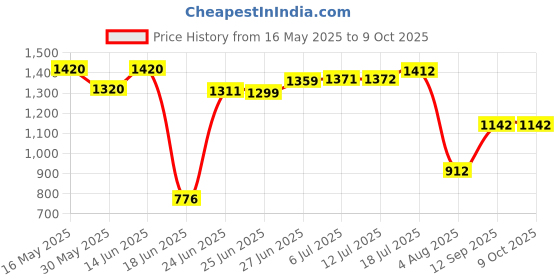 flipkart.com mahaakaay Book Rack Wenge | Wall Book Shelf and Storage Unit for Living Room Engineered Wood Open Book Shelf mahaakaay Price History Graph from 16 May 2025 to 8 Oct 2025