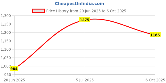 flipkart.com mahaakaay Engineered wood 3 book shelf Wenge Engineered Wood Open Book Shelf mahaakaay Price History Graph from 20 Jun 2025 to 6 Oct 2025