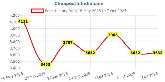 flipkart.com mahaakaay Engineered wood 7 Box book shelf White Engineered Wood Open Book Shelf mahaakaay Price History Graph from 16 May 2025 to 4 Oct 2025