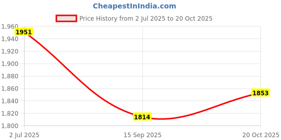 flipkart.com mahaakaay Engineered Wood Foldable Bed Study Laptop Table 60X35 Cm Beech Cupboards Stools Wood Portable Laptop Table mahaakaay Price History Graph from 2 Jul 2025 to 20 Oct 2025