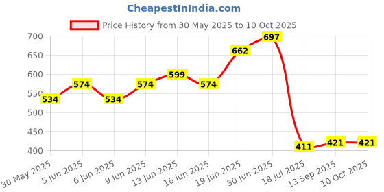 flipkart.com mahaakaay Engineered Wood Home Wall Mounted Shelves Books Shelf Set of 2 Wenge Engineered Wood Open Book Shelf mahaakaay Price History Graph from 30 May 2025 to 10 Oct 2025