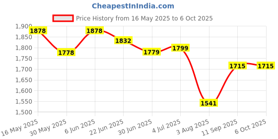 flipkart.com mahaakaay Engineered Wood Open Book Shelf mahaakaay Price History Graph from 16 May 2025 to 5 Oct 2025
