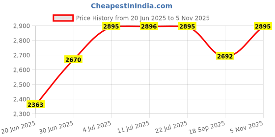 flipkart.com mahaakaay Engineered Wood Open Book Shelf mahaakaay Price History Graph from 20 Jun 2025 to 5 Nov 2025