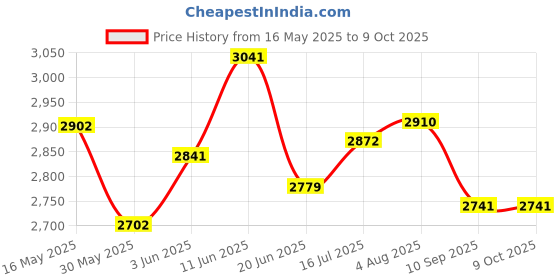 flipkart.com mahaakaay Esta Engineered Wood Big Corner Stand Set of 5 Size 12.4 X12.4 X 35.4 Inch Wenge Engineered Wood Open Book Shelf mahaakaay Price History Graph from 16 May 2025 to 8 Oct 2025