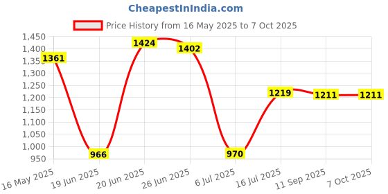 flipkart.com mahaakaay Royal Free Standing Wall Mounted Bookcase Book Shelf Display Rack White Engineered Wood Open Book Shelf mahaakaay Price History Graph from 16 May 2025 to 7 Oct 2025