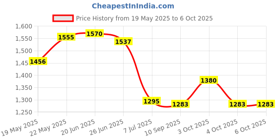flipkart.com mahaakaay Sampy Engineered Wood Wall Mount Shelves Book Shelf Decor Unit Wenge Engineered Wood Open Book Shelf mahaakaay Price History Graph from 19 May 2025 to 4 Oct 2025