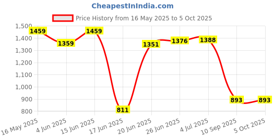 flipkart.com mahaakaay Skollon Book Shelf for Home Library | Book Shels and Storage Unit Engineered Wood Open Book Shelf mahaakaay Price History Graph from 16 May 2025 to 4 Oct 2025