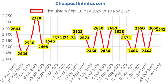 flipkart.com mahaakaay Square Engineered Wood Multi Tier Corner Shelf Display Rack 5 Shelves Wenge Engineered Wood Open Book Shelf mahaakaay Price History Graph from 18 May 2025 to 19 Nov 2025