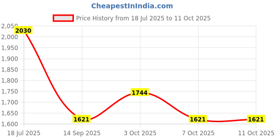 flipkart.com mahaakaay Wall Mounted Book Shelf, Wall Shelf for Photo | Engineered Wood Open Book Shelf mahaakaay Price History Graph from 18 Jul 2025 to 11 Oct 2025