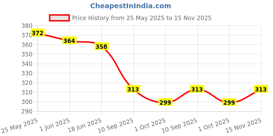 flipkart.com mahaarani Women Night Suit Set Multicolor Striped mahaarani Price History Graph from 25 May 2025 to 15 Nov 2025
