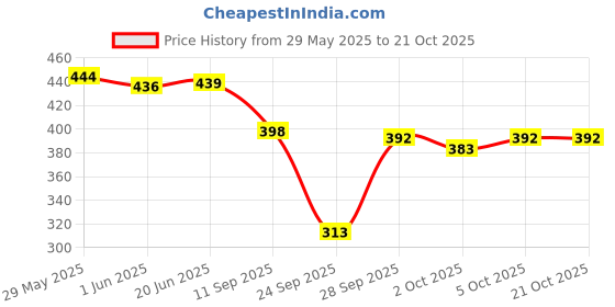 flipkart.com mahaarani Women Nighty mahaarani Price History Graph from 29 May 2025 to 21 Oct 2025