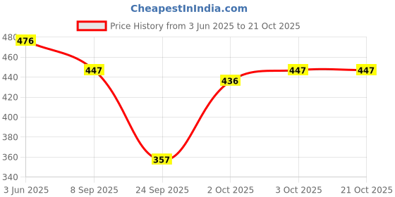 flipkart.com mahaarani Women Nighty mahaarani Price History Graph from 3 Jun 2025 to 21 Oct 2025