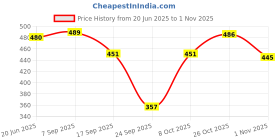 flipkart.com mahaarani Women Nighty mahaarani Price History Graph from 20 Jun 2025 to 1 Nov 2025
