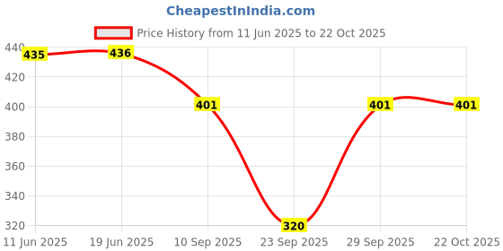 flipkart.com mahaarani Women Nighty mahaarani Price History Graph from 11 Jun 2025 to 21 Oct 2025