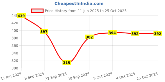 flipkart.com mahaarani Women Nighty mahaarani Price History Graph from 11 Jun 2025 to 24 Oct 2025
