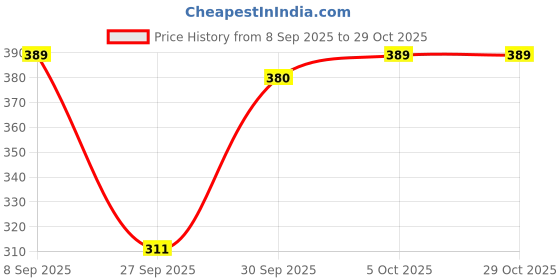 flipkart.com mahaarani Women Nighty mahaarani Price History Graph from 8 Sep 2025 to 28 Oct 2025