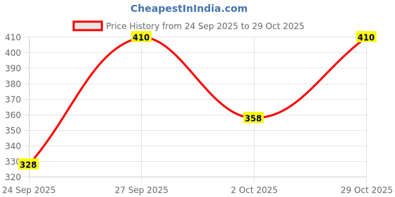 flipkart.com mahaarani Women Nighty mahaarani Price History Graph from 24 Sep 2025 to 29 Oct 2025