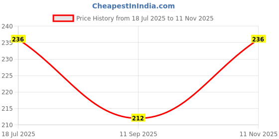 flipkart.com mahabal Casual Brown, Green Clutch - Regular Size mahabal Price History Graph from 18 Jul 2025 to 11 Nov 2025