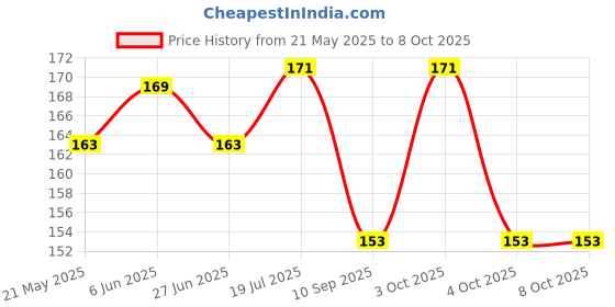 flipkart.com mahabal Casual, Formal, Party GreenClutch- Regular Size mahabal Price History Graph from 21 May 2025 to 8 Oct 2025
