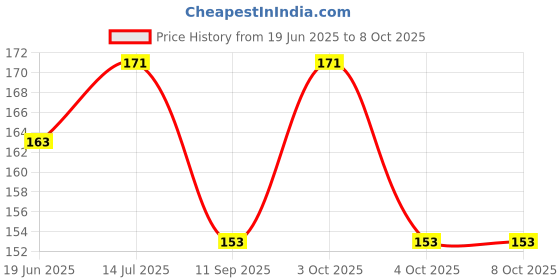 flipkart.com mahabal Casual, Formal, Party Grey Clutch - Regular Size mahabal Price History Graph from 19 Jun 2025 to 8 Oct 2025