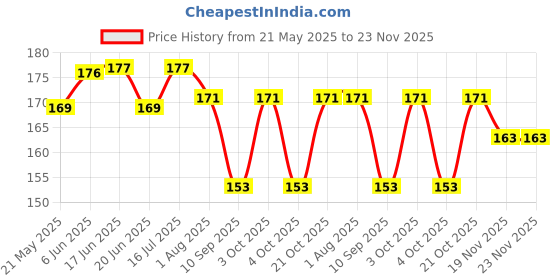 flipkart.com mahabal Casual, Formal, Party MaroonClutch- Regular Size mahabal Price History Graph from 21 May 2025 to 23 Nov 2025