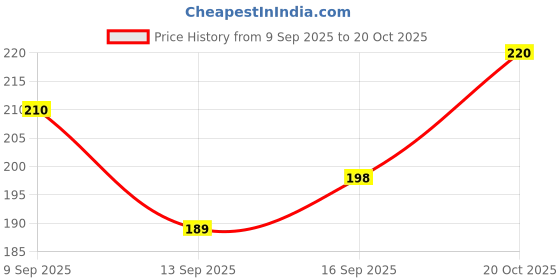 flipkart.com mahabal Casual, Formal, Party Pink Clutch mahabal Price History Graph from 9 Sep 2025 to 20 Oct 2025