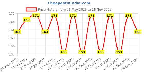 flipkart.com mahabal Casual, Formal, Party PurpleClutch- Regular Size mahabal Price History Graph from 21 May 2025 to 26 Nov 2025